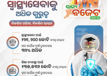 ରାଜ୍ୟ ବଜେଟ୍ ୨୦୨୪-୨୫: ସ୍ବାସ୍ଥ୍ୟ ପାଇଁ ୨୧ ହଜାର ୨ ଶହ କୋଟି ଟଙ୍କାର ବ୍ୟୟବରାଦ