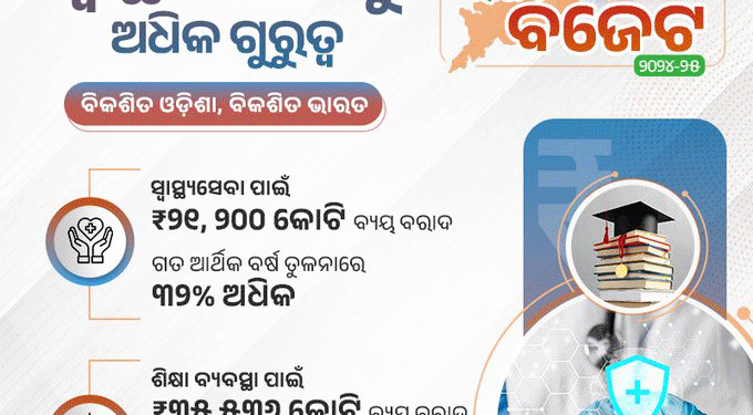 ରାଜ୍ୟ ବଜେଟ୍ ୨୦୨୪-୨୫: ସ୍ବାସ୍ଥ୍ୟ ପାଇଁ ୨୧ ହଜାର ୨ ଶହ କୋଟି ଟଙ୍କାର ବ୍ୟୟବରାଦ