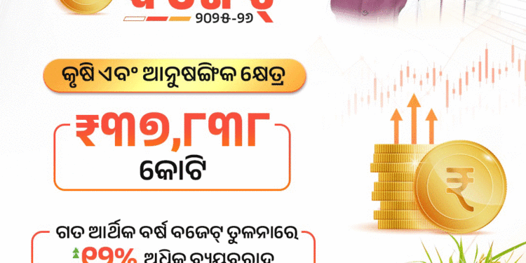 ରାଜ୍ୟ ବଜେଟ୍ : କୃଷି ପାଇଁ ୩୭,୮୩୮ କୋଟିର ବ୍ୟୟ ବରାଦ