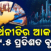 ଓଡ଼ିଶାର ବାସ୍ତବ ଆର୍ଥିକ ଅଭିବୃଦ୍ଧି ହାର ୭.୯ ପ୍ରତିଶତ ରହିବା ନେଇ ଆକଳନ